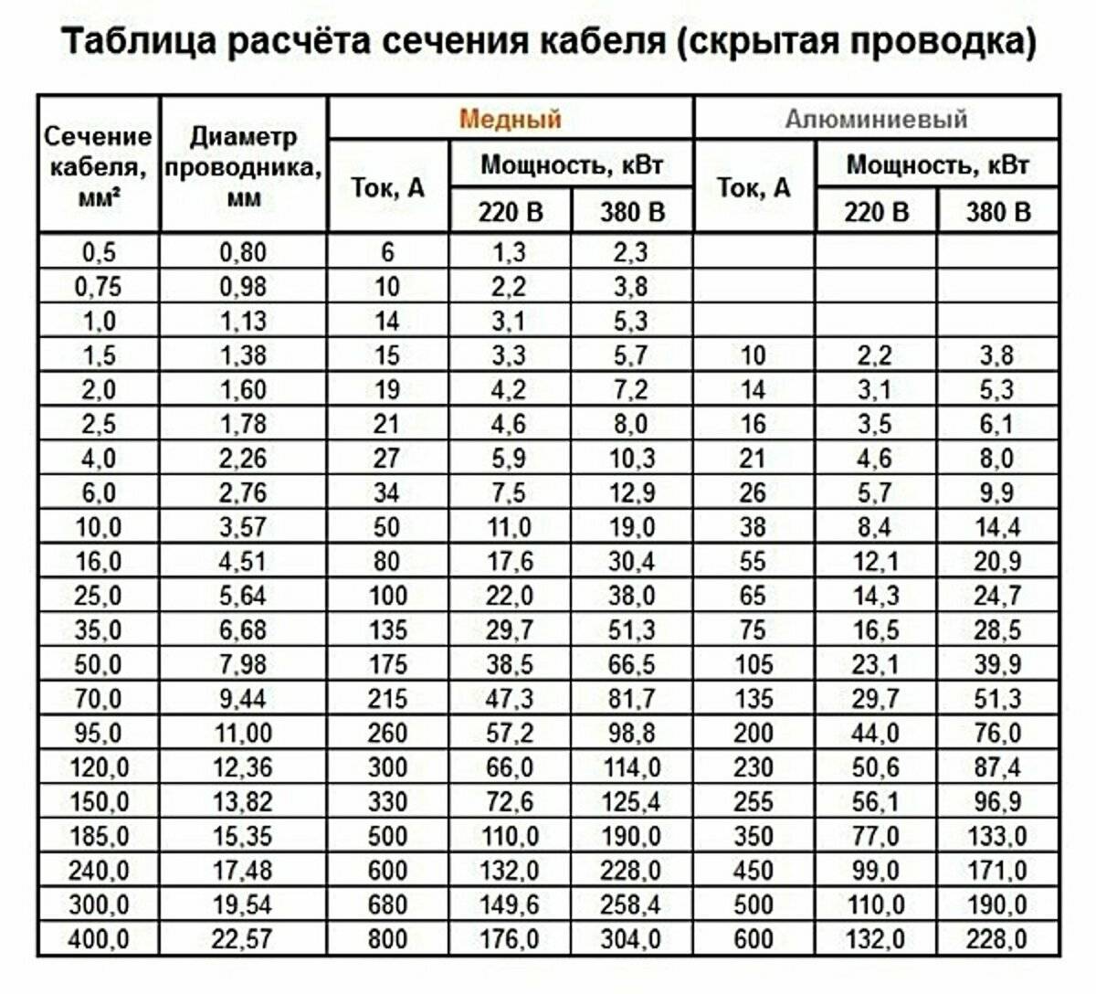 Расчет сечения кабеля: по мощности, току, длине и нагрузке, напряжению