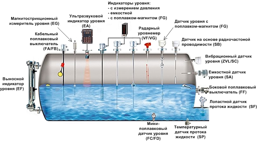 Датчик уровня воды в резервуаре своими руками: схема, которая подойдет и для септика андрей тихонов, блог малоэтажная страна