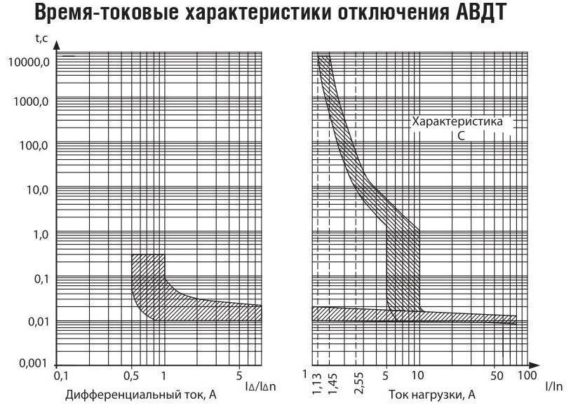 Что такое время токовые характеристики автоматических выключателей