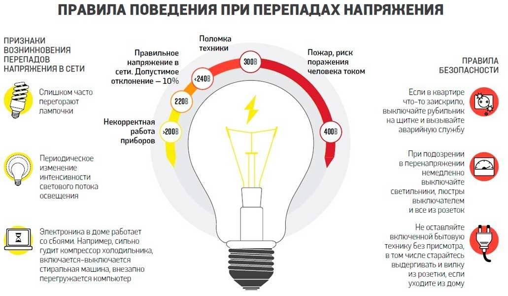 Скачок напряжения в электросети: куда жаловаться на перепады света, чем это опасно | domosite.ru