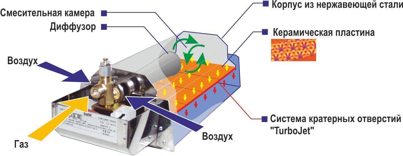 Газовые обогреватели – виды, характеристики, особенности
