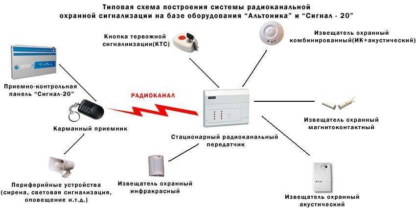Зачем нужна охранная сигнализация, какие функции она выполняет