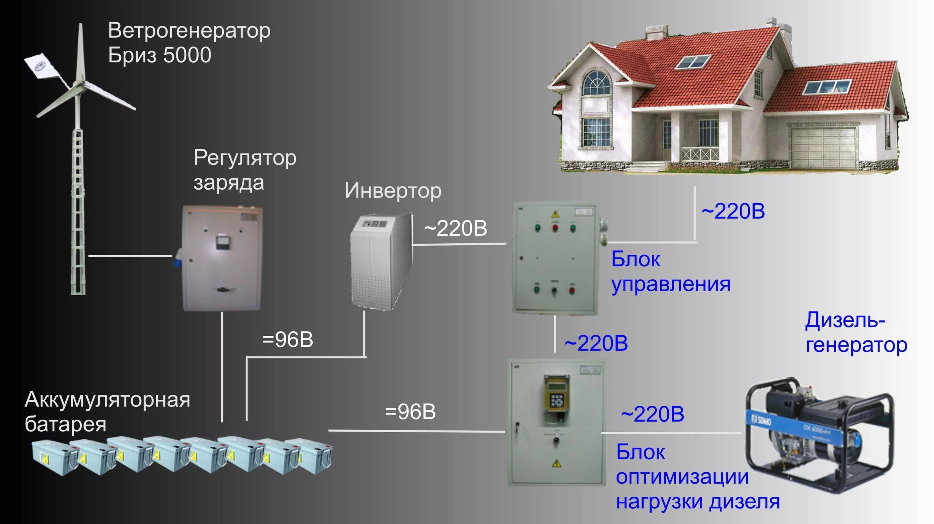 Безопасное расстояние от лэп до жилого дома для здоровья: нормы санпин для проживания