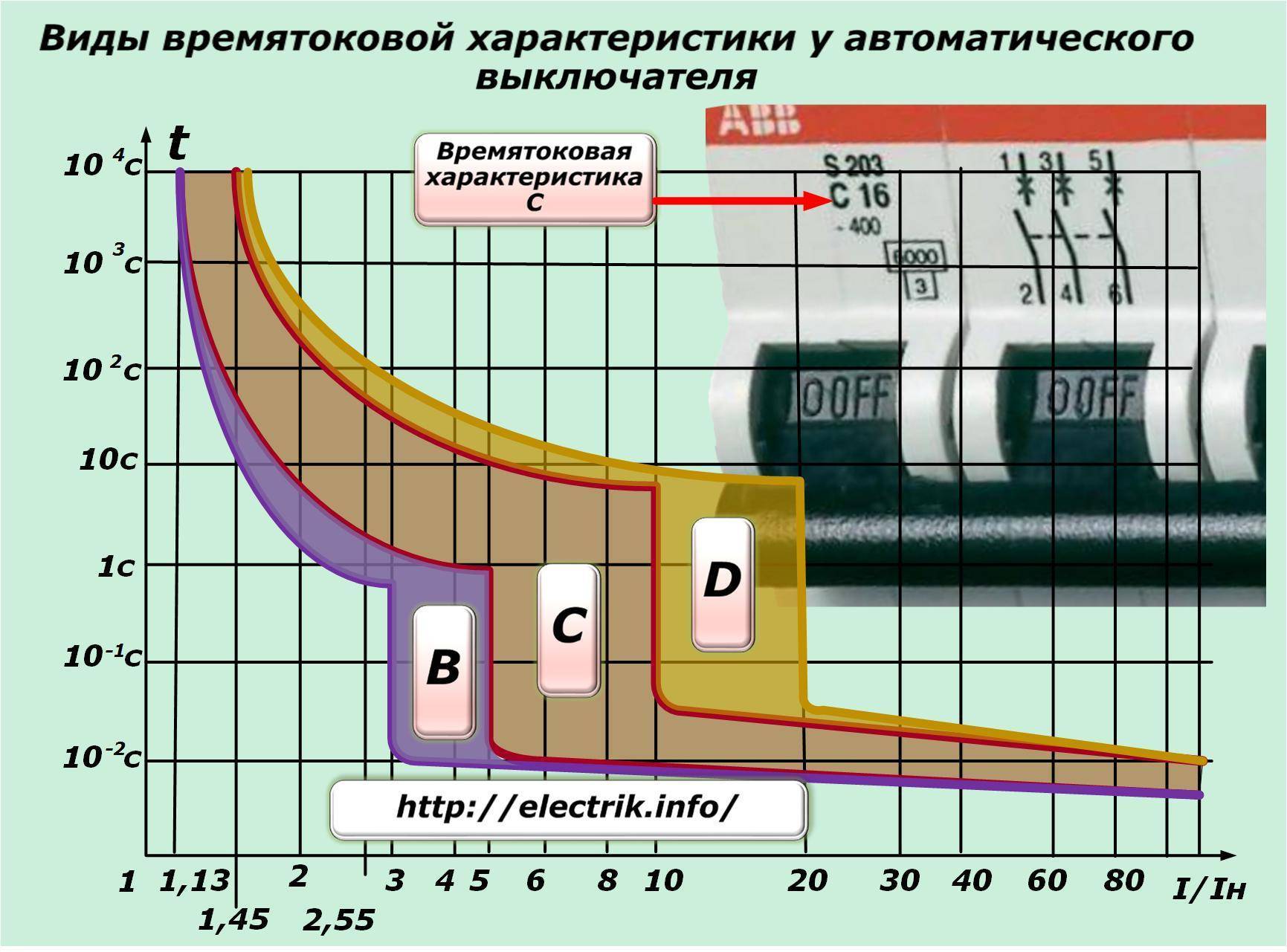 Категории автоматических выключателей: a, b, c и d