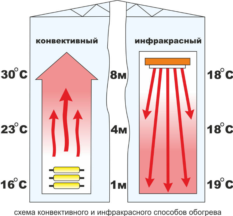 Газовый инфракрасный обогреватель - особенности конструкций, как выбрать лучший?