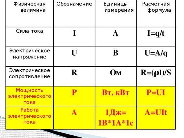 Закон ома - формулировка простыми словами, определение,