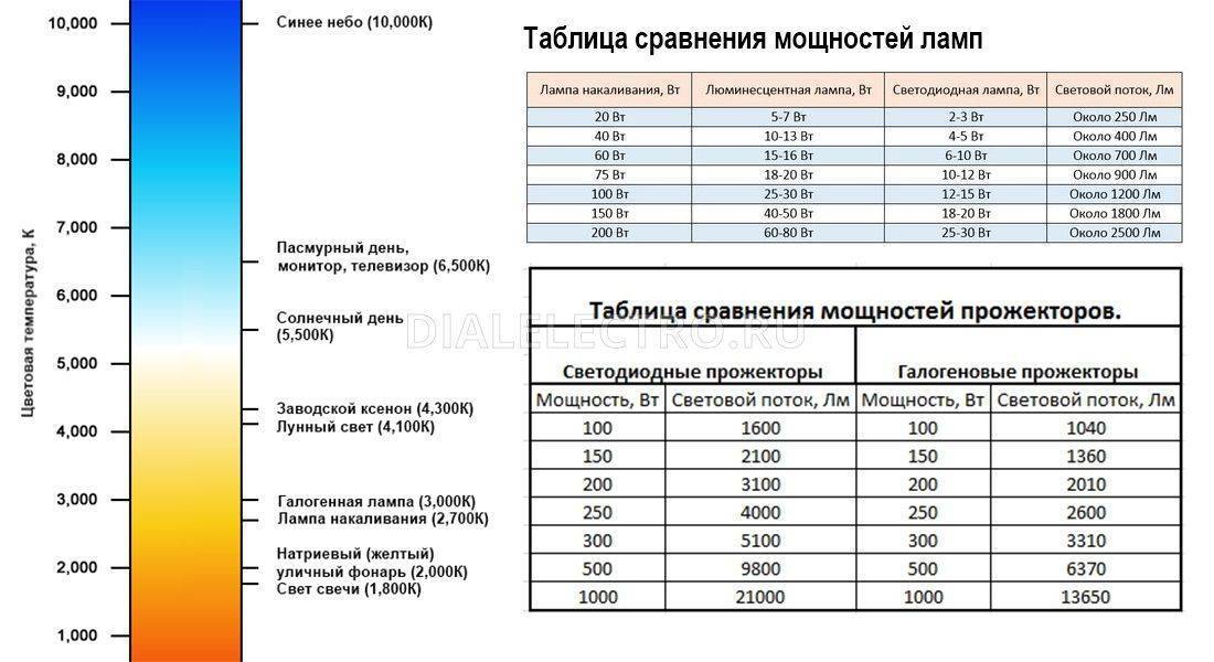 Системы освещения в городах и сельской местности — как проектировать свет на улицах