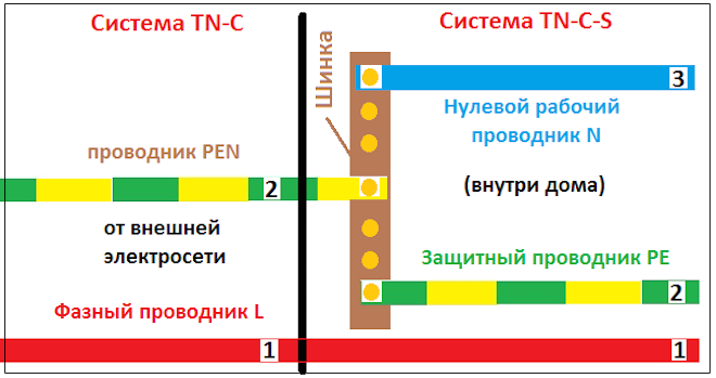 Какие виды систем заземления существуют и что такое защитное заземление?