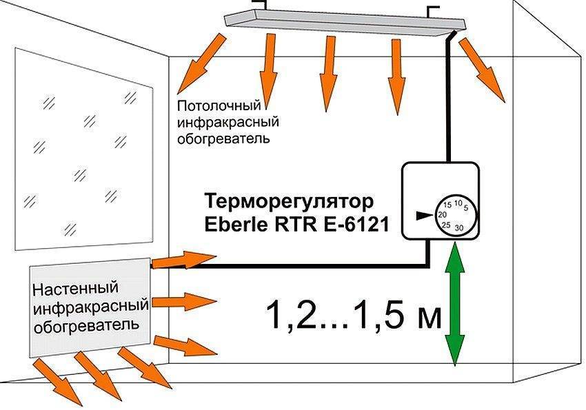Выбор инфракрасного обогревателя – электрический или газовый | климатическое оборудование для дома, дачи