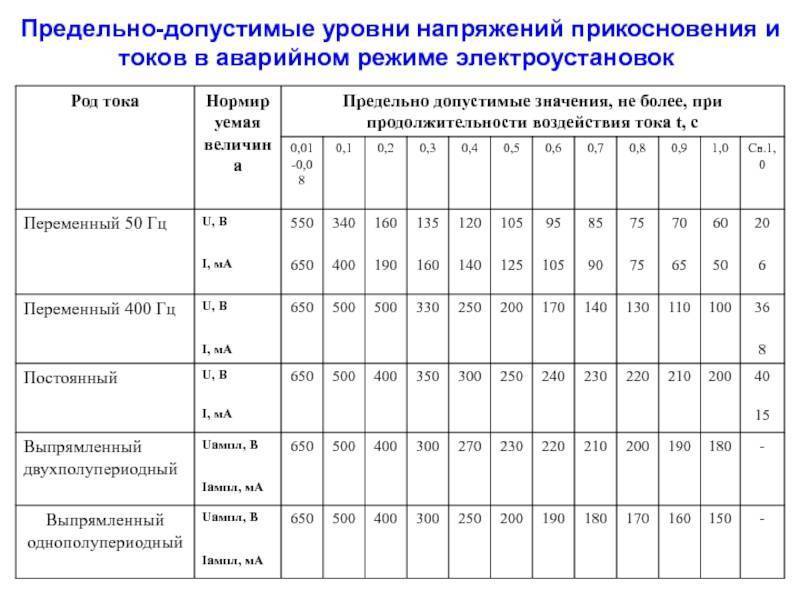 Измерение напряжения прикосновения и шага и методика проведения испытаний