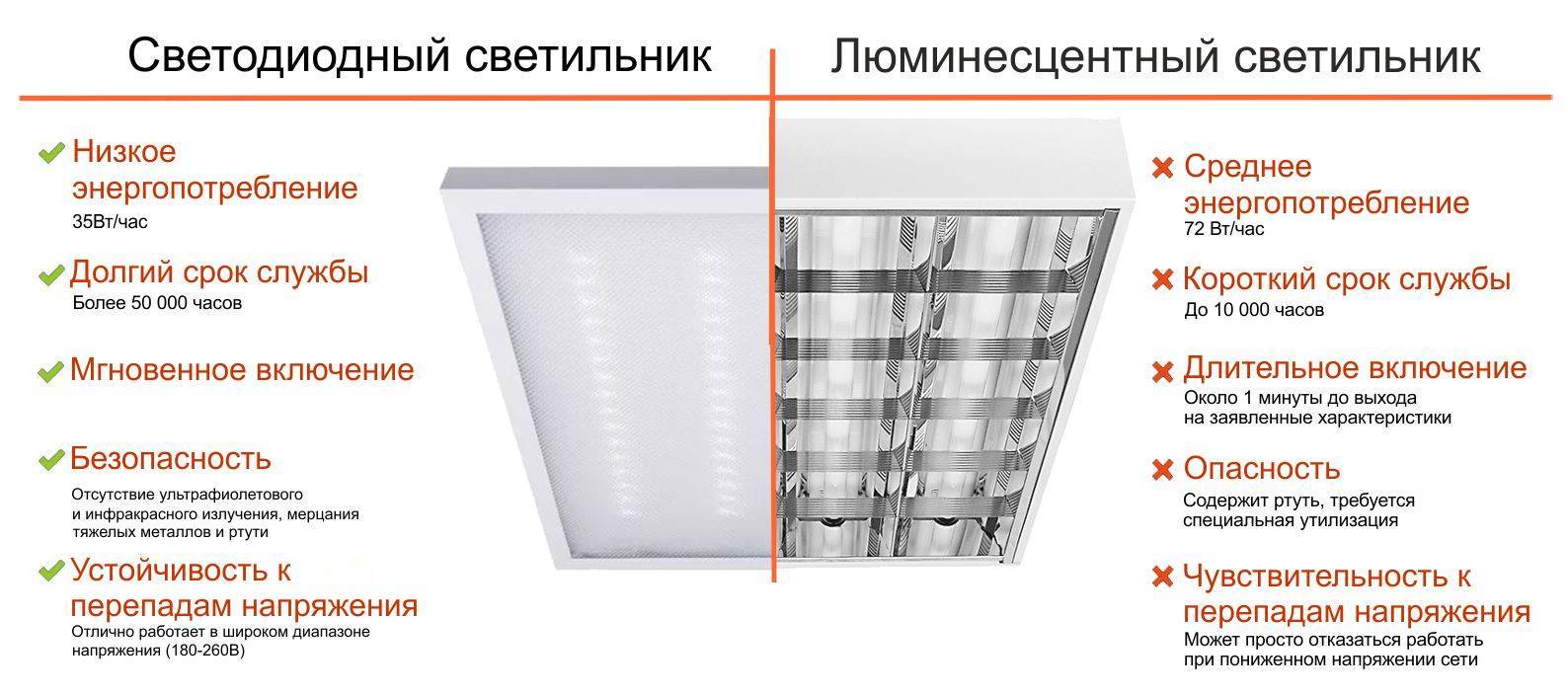 Расчет освещения помещения и выбор осветительных приборов