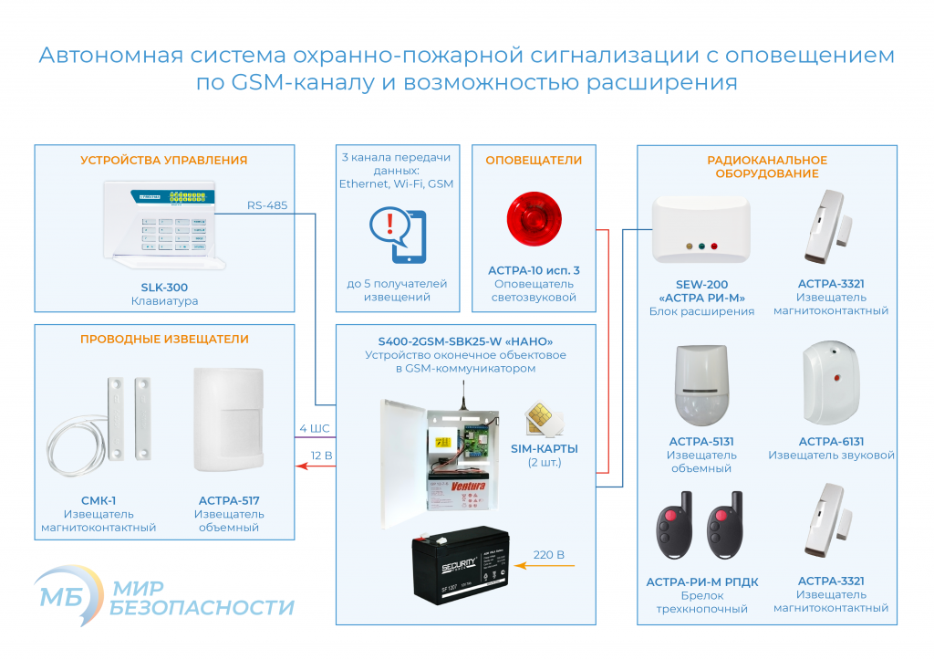Установка охранной сигнализации: обслуживание и монтаж систем