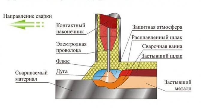 Ручная и автоматическая электродуговая сварка