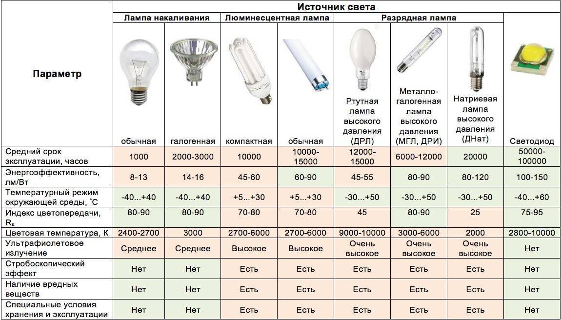Нормы освещенности и требования к освещению
