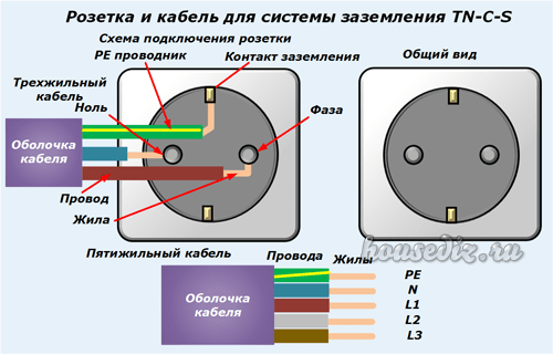 Какого цвета и как обозначаются провода ноля, фазы и земли в электрике?
