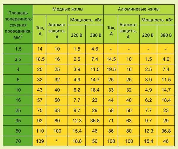 Расчет автомата по мощности 380