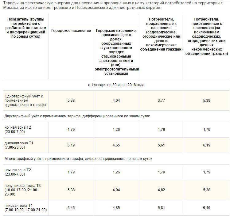 Выбор меджу однотарифным, двухтарифным и многотарифным счетчиком электроэнергии