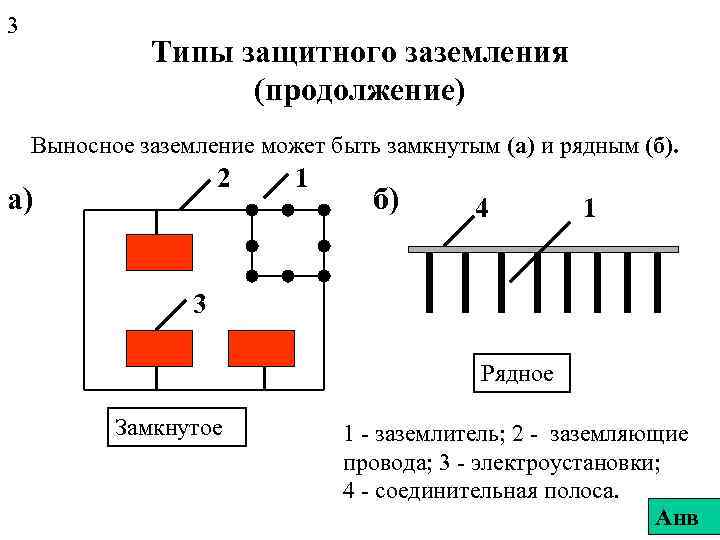 Заземление электроустановок: виды, правила и технология