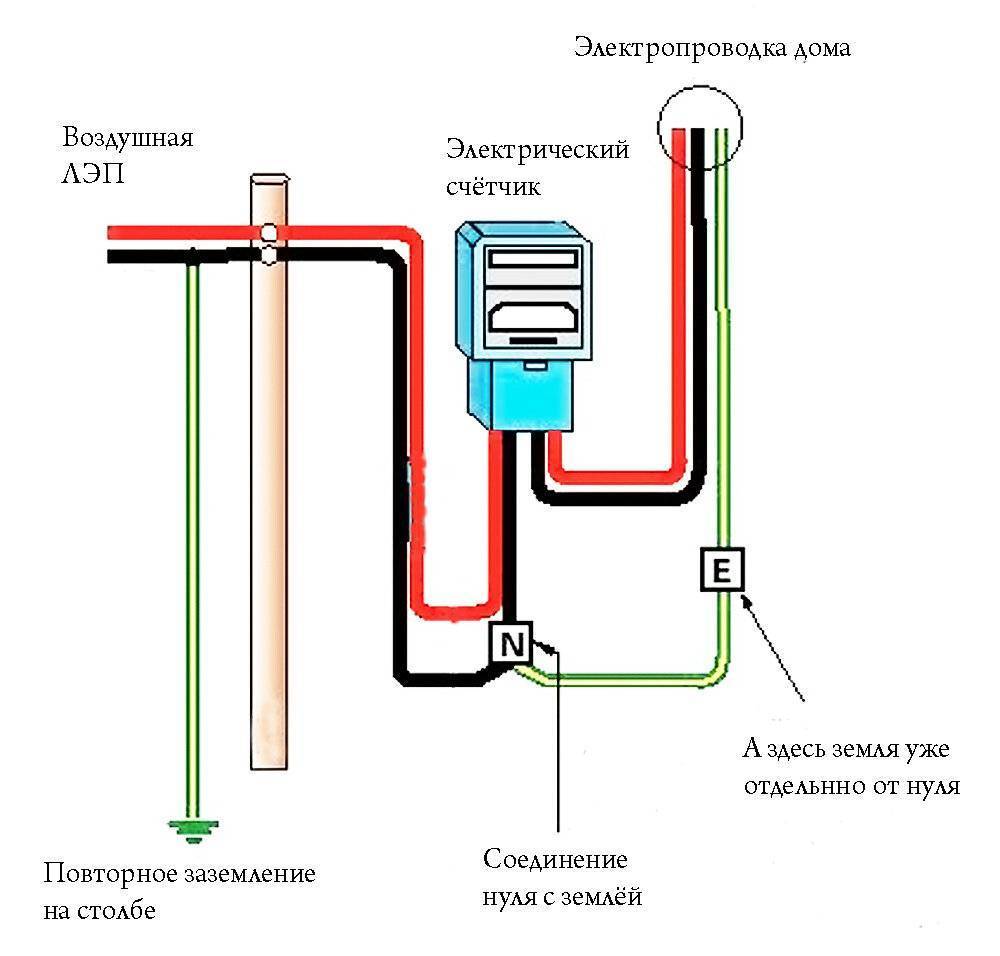 Нужно ли заземлять розетки в квартире, и как это сделать своими руками: советы и мнения экспертов