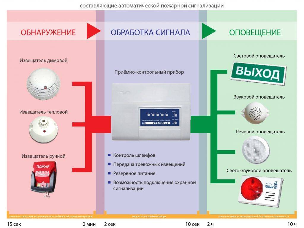 Что входит в состав охранной сигнализации и как она работает?