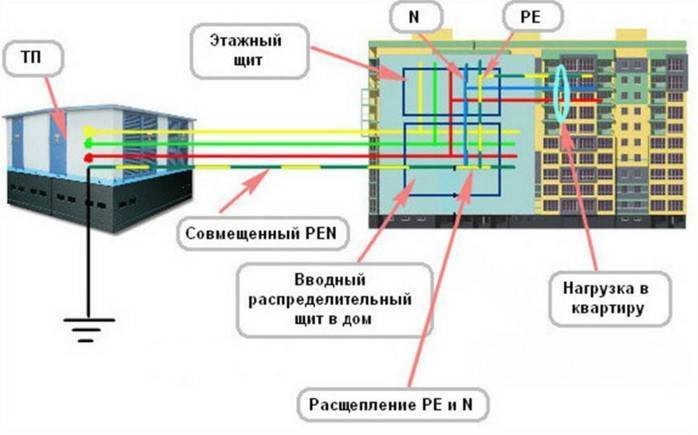 Система заземления tt