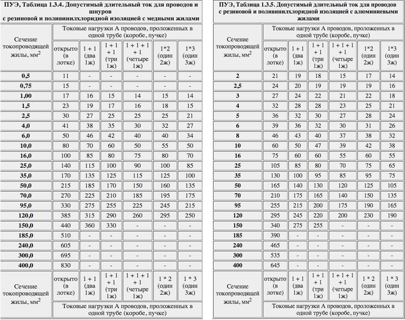 Расчет сечения кабеля по току - пояснения, таблицы, калькуляторы.
