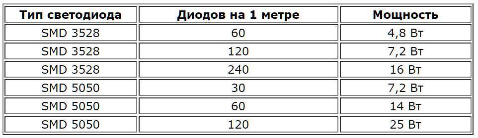 3 ошибки подключения усилителя светодиодной ленты - схемы, расчет мощности, правила выбора.