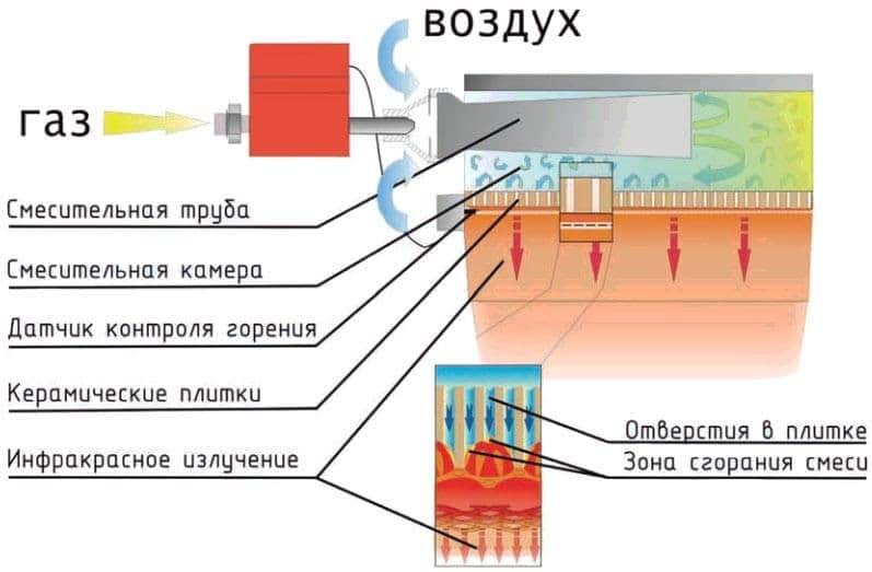 Газовый обогреватель для жилого помещения: как правильно выбрать нагреватель