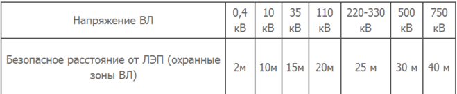 Как рассчитать длину провода сип от дома до столба? - сантехника