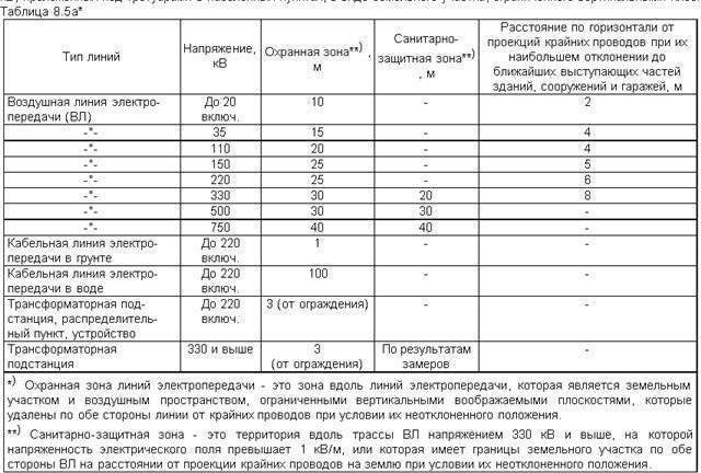 На каком расстоянии от границы земельного участка должен установлен столб электропередач?