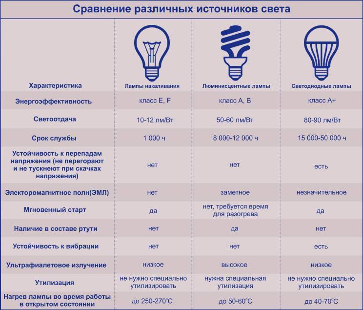 Дежурное освещение: что это такое, где и как используется (нормы)